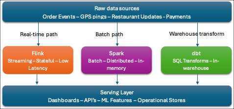 Core Concepts for Data Engineering System Design Interviews – Daniela ...